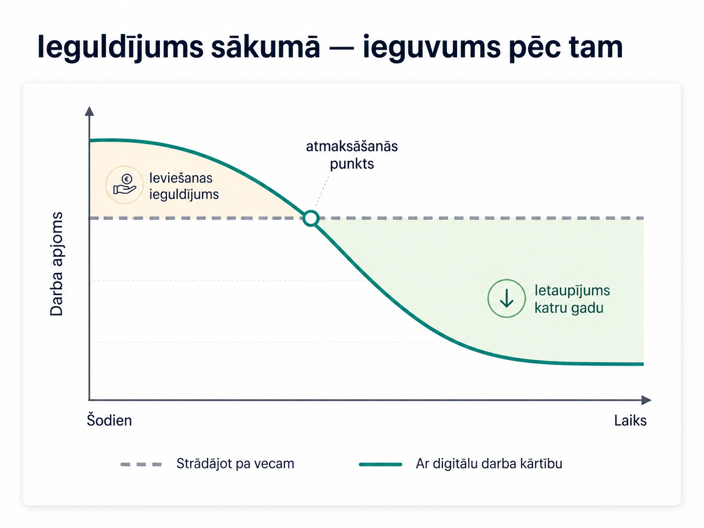 Grafiks: ieviešanas sākumā vajadzīgs ieguldījums, atmaksāšanās punktā digitālā līkne krusto ierasto darba apjomu, pēc tam veidojas ietaupījums katru gadu