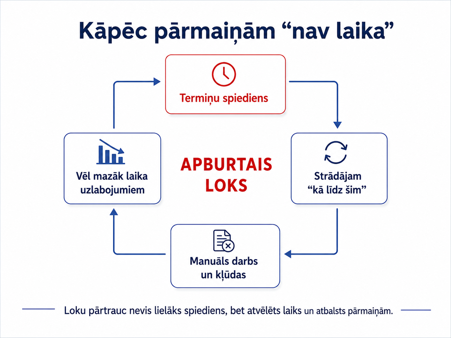 Apburtais loks: termiņu spiediens liek strādāt kā līdz šim, tas rada manuālu darbu un kļūdas, un paliek vēl mazāk laika uzlabojumiem