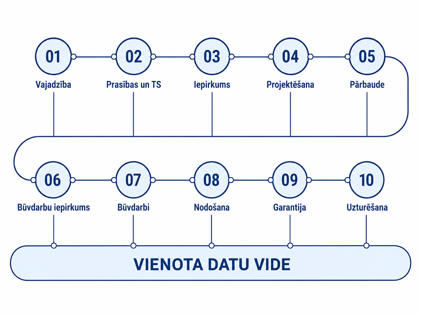 Desmit procesa posmi no vajadzības līdz uzturēšanai, visi savienoti ar vienotu datu vidi